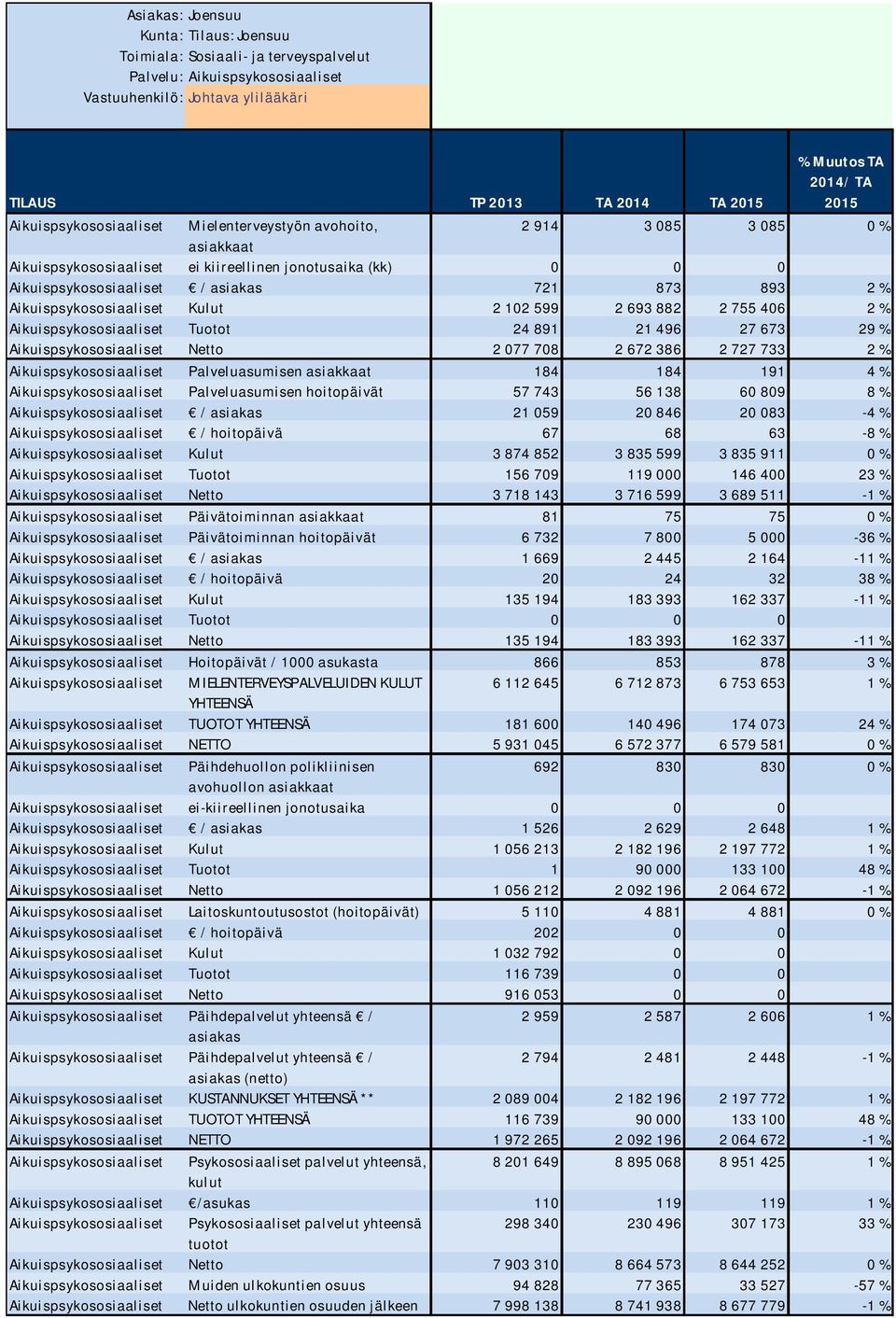 Aikuispsykososiaaliset Tuotot 24 891 21 496 27 673 29 % Aikuispsykososiaaliset Netto 2 077 708 2 672 386 2 727 733 2 % Aikuispsykososiaaliset Palveluasumisen asiakkaat 184 184 191 4 %