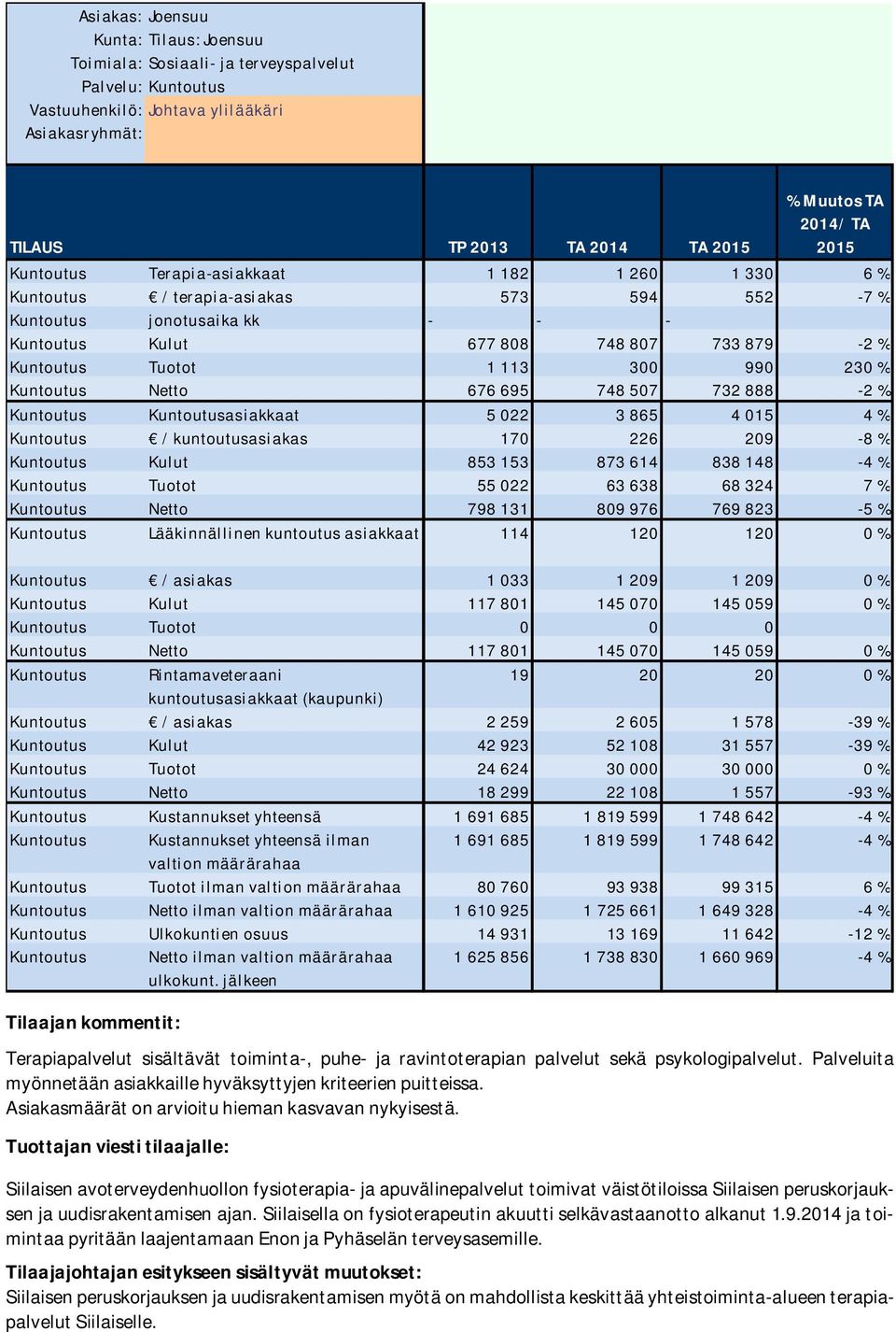 2014/ TA 2015 Kuntoutus Terapia-asiakkaat 1 182 1 260 1 330 6 % Kuntoutus / terapia-asiakas 573 594 552-7 % Kuntoutus jonotusaika kk - - - Kuntoutus Kulut 677 808 748 807 733 879-2 % Kuntoutus Tuotot