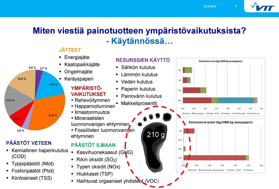 Sähkön kulutus Ongelmajäte Lämmön kulutus Keräyspaperi Veden kulutus YMPÄRISTÖ- Paperin kulutus VAIKUTUKSET Painovärin kulutus Rehevöityminen Makkeliprosentti Happamoituminen Ilmastonmuutos