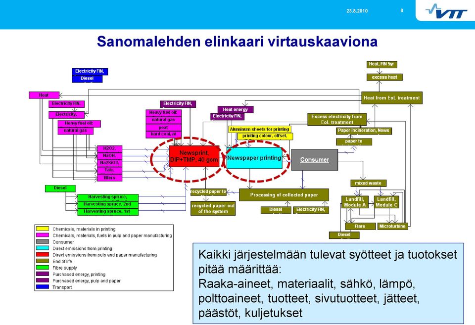 määrittää: Raaka-aineet, materiaalit, sähkö, lämpö,