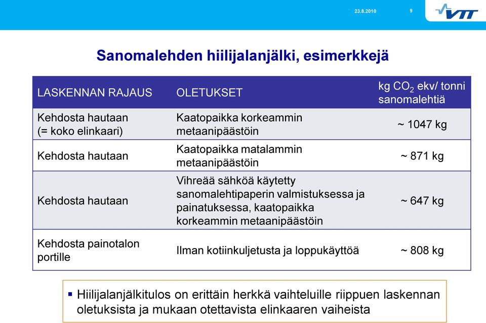 sanomalehtipaperin valmistuksessa ja painatuksessa, kaatopaikka korkeammin metaanipäästöin Ilman kotiinkuljetusta ja loppukäyttöä kg CO 2 ekv/ tonni