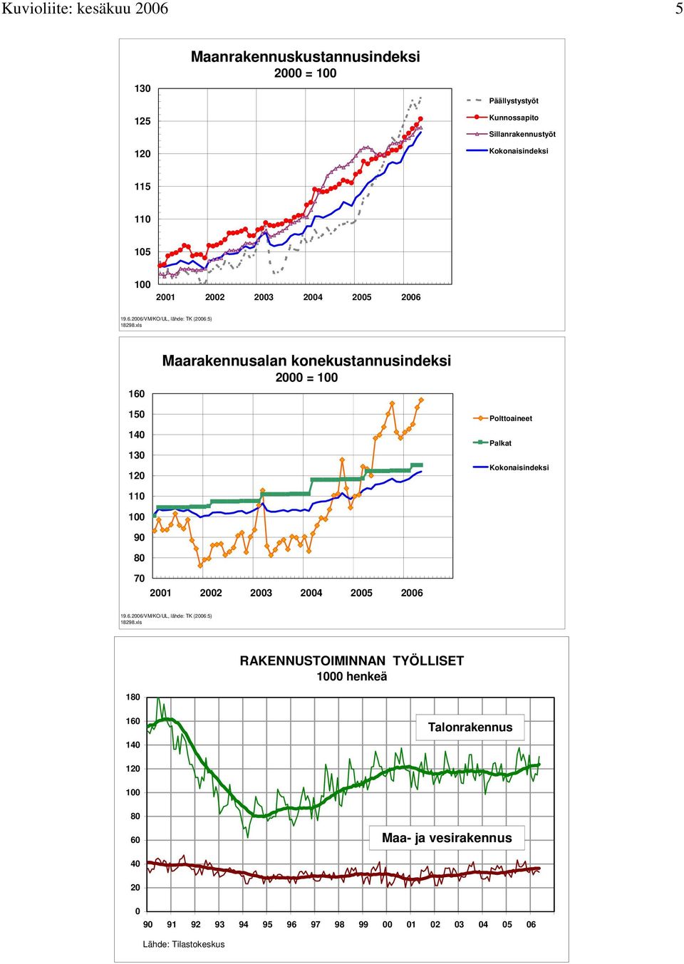 xls 16 Maarakennusalan konekustannusindeksi 2 = 1 15 14 13 12 Polttoaineet Palkat Kokonaisindeksi 11 1 9 8 7 21 22 23 24 25 26 19.6.26/VM/KO/UL, lähde: TK (26:5) 18298.