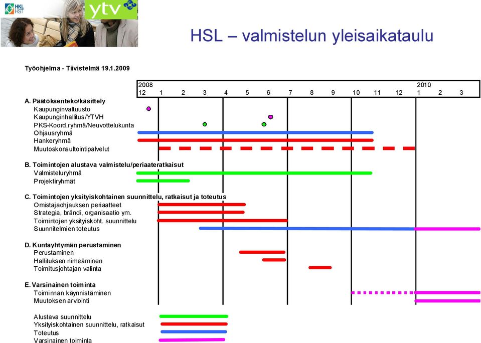 Toimintojen yksityiskohtainen suunnittelu, ratkaisut ja toteutus Omistajaohjauksen periaatteet Strategia, brändi, organisaatio ym. Toimintojen yksityiskoht. suunnittelu Suunnitelmien toteutus D.