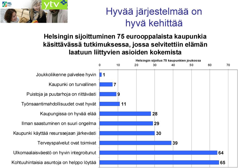 Puistoja ja puutarhoja on riittävästi 9 Työnsaantimahdollisuudet ovat hyvät 11 Kaupungissa on hyvää elää Ilman saastuminen on suuri ongelma Kaupunki