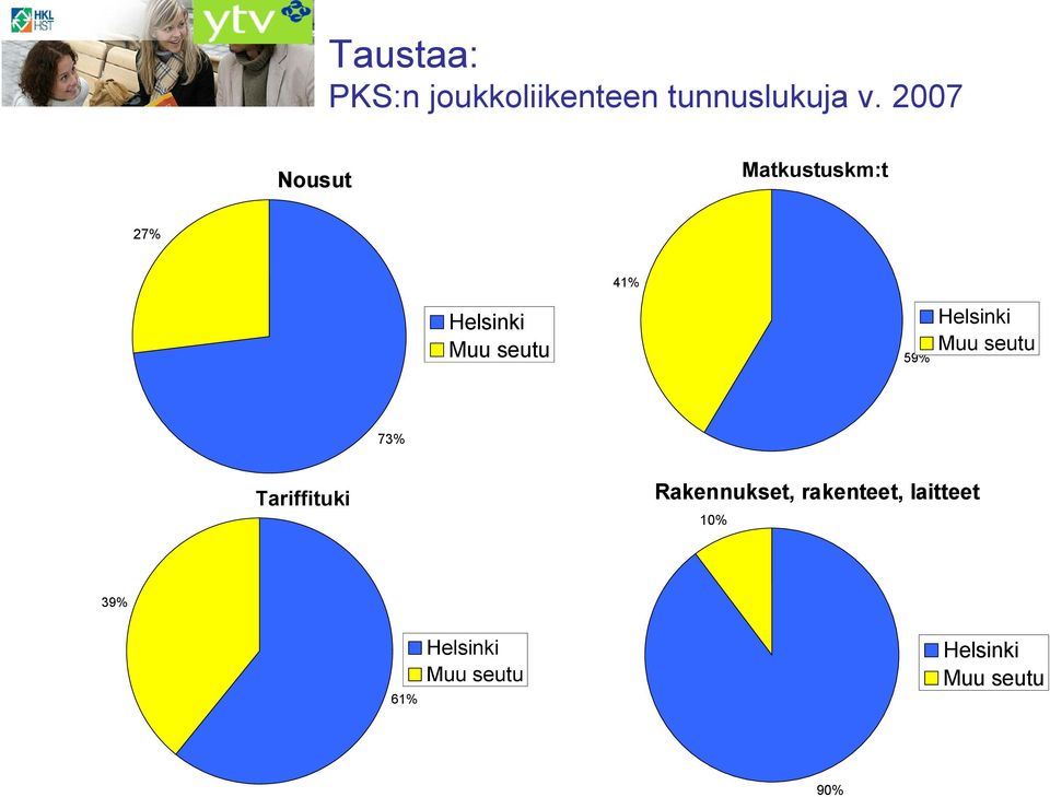 Helsinki Muu seutu 73% Tariffituki Rakennukset,