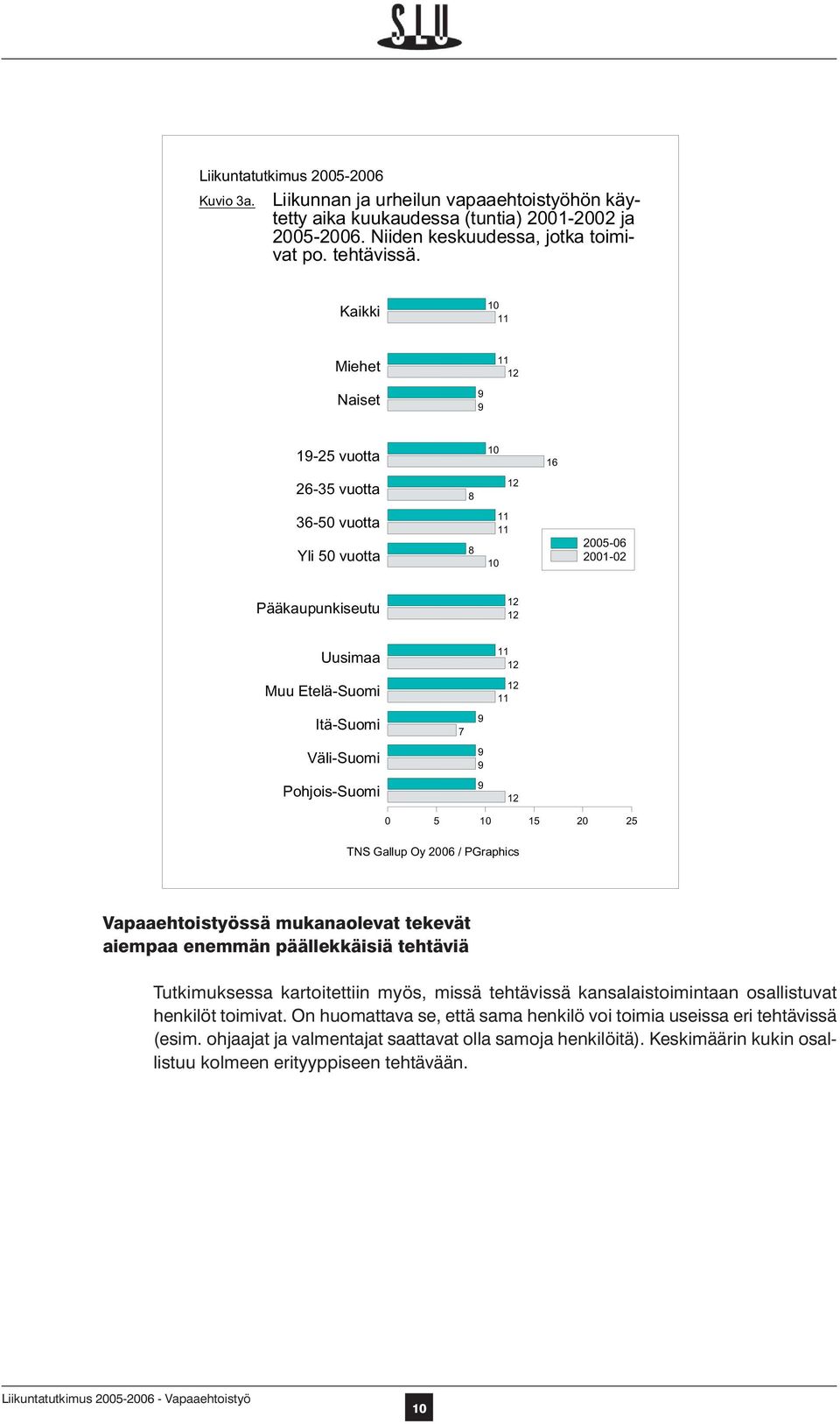 Pohjois-Suomi 7 9 9 9 9 11 12 12 11 12 0 5 10 15 20 25 TNS Gallup Oy 2006 / PGraphics Vapaaehtoistyössä mukanaolevat tekevät aiempaa enemmän päällekkäisiä tehtäviä Tutkimuksessa kartoitettiin myös,