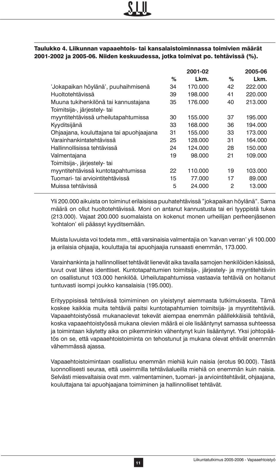 000 Toimitsija-, järjestely- tai myyntitehtävissä urheilutapahtumissa 30 155.000 37 195.000 Kyyditsijänä 33 168.000 36 194.000 Ohjaajana, kouluttajana tai apuohjaajana 31 155.000 33 173.