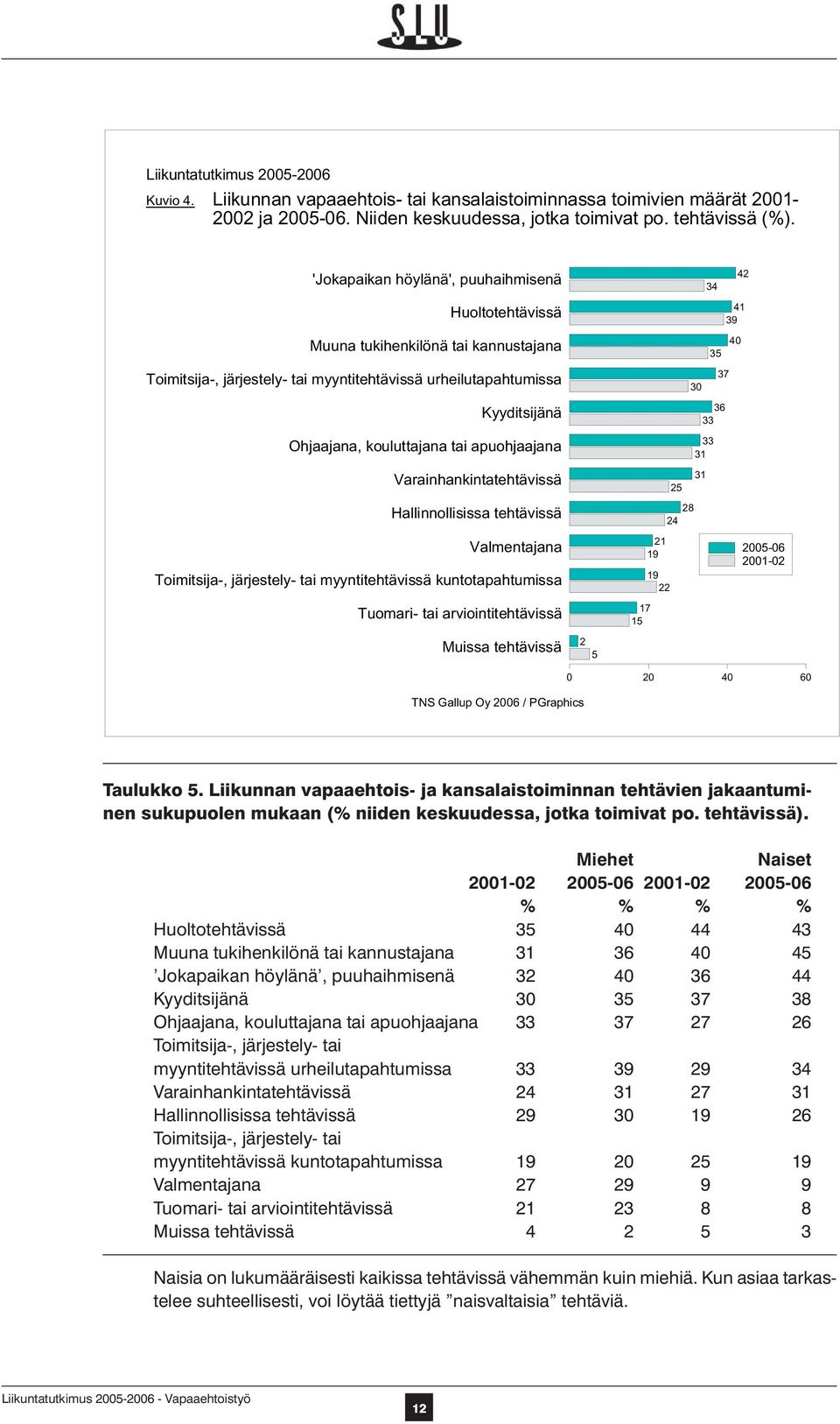 apuohjaajana Varainhankintatehtävissä Hallinnollisissa tehtävissä Valmentajana Toimitsija-, järjestely- tai myyntitehtävissä kuntotapahtumissa Tuomari- tai arviointitehtävissä Muissa tehtävissä 2 5