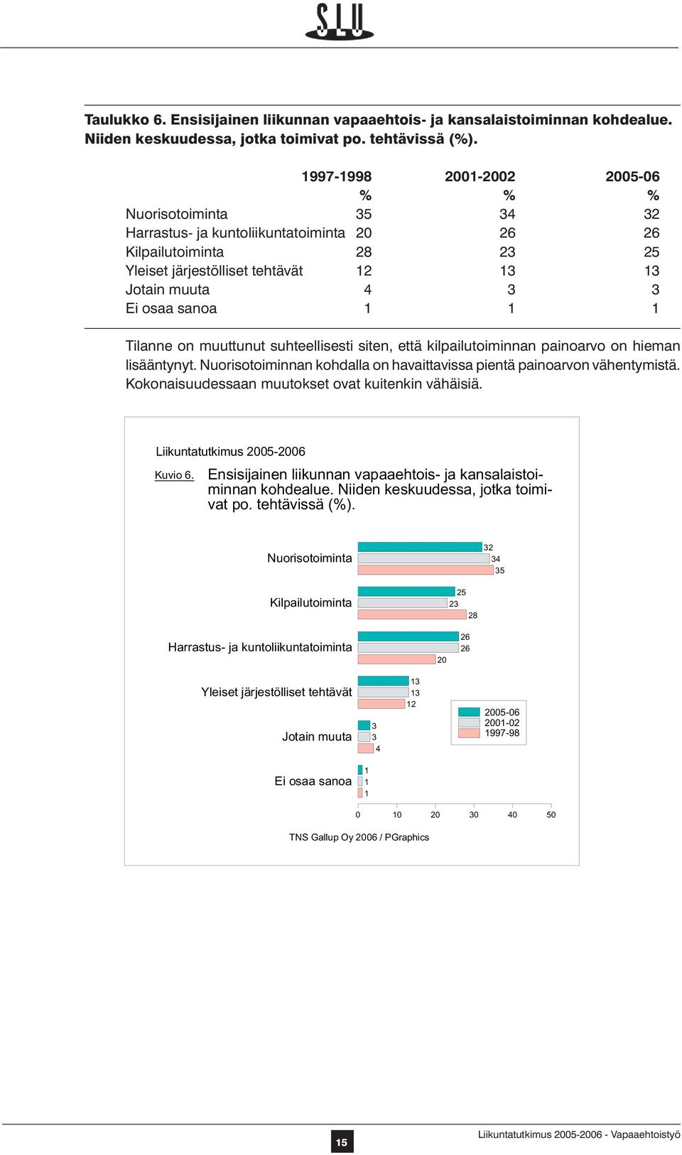 sanoa 1 1 1 Tilanne on muuttunut suhteellisesti siten, että kilpailutoiminnan painoarvo on hieman lisääntynyt. Nuorisotoiminnan kohdalla on havaittavissa pientä painoarvon vähentymistä.