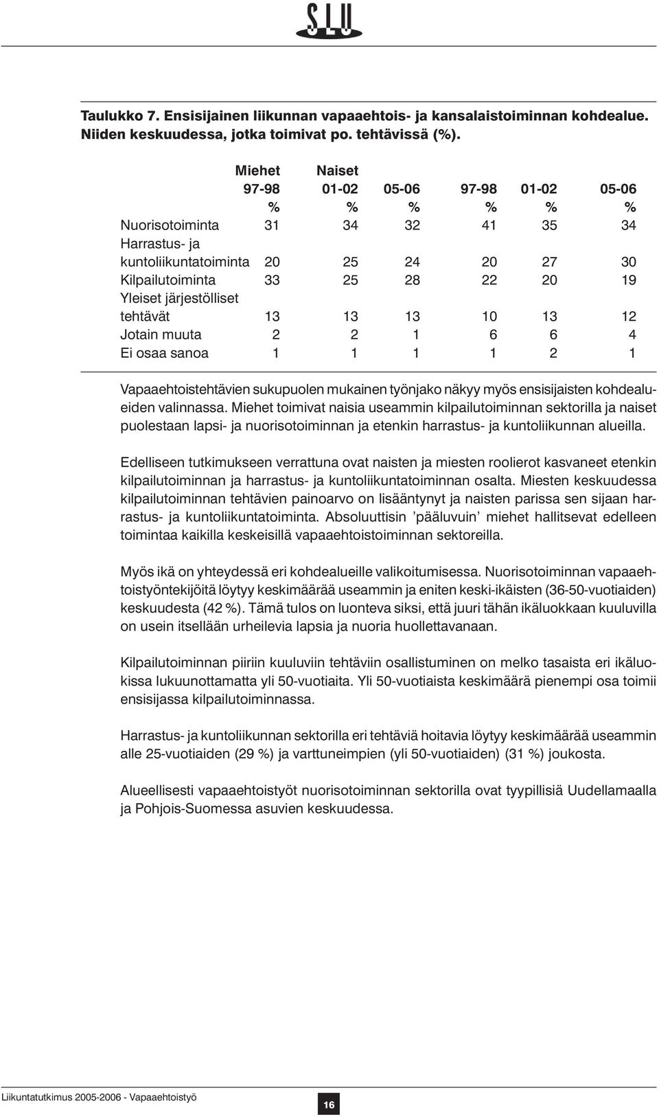 järjestölliset tehtävät 13 13 13 10 13 12 Jotain muuta 2 2 1 6 6 4 Ei osaa sanoa 1 1 1 1 2 1 Vapaaehtoistehtävien sukupuolen mukainen työnjako näkyy myös ensisijaisten kohdealueiden valinnassa.