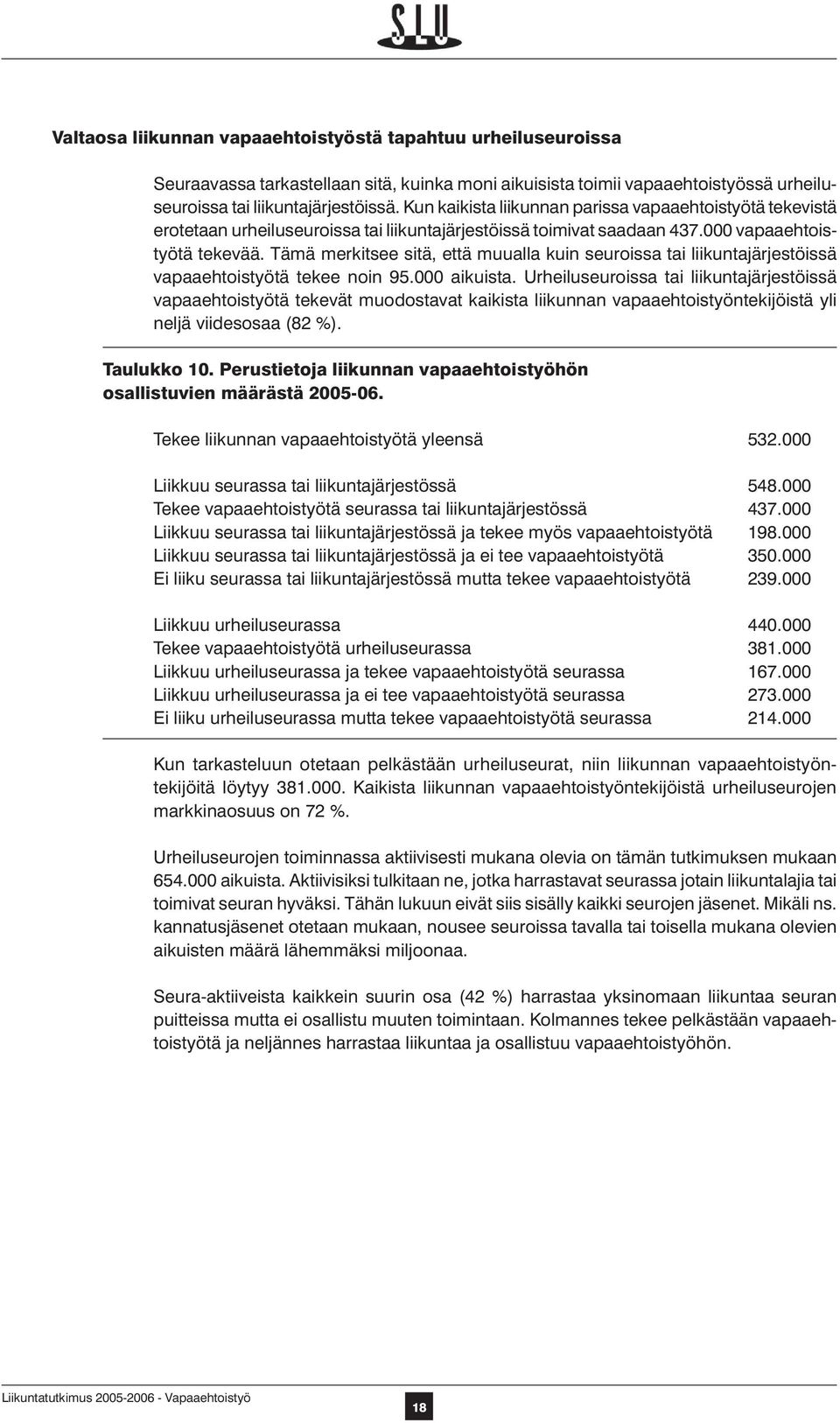 Tämä merkitsee sitä, että muualla kuin seuroissa tai liikuntajärjestöissä vapaaehtoistyötä tekee noin 95.000 aikuista.