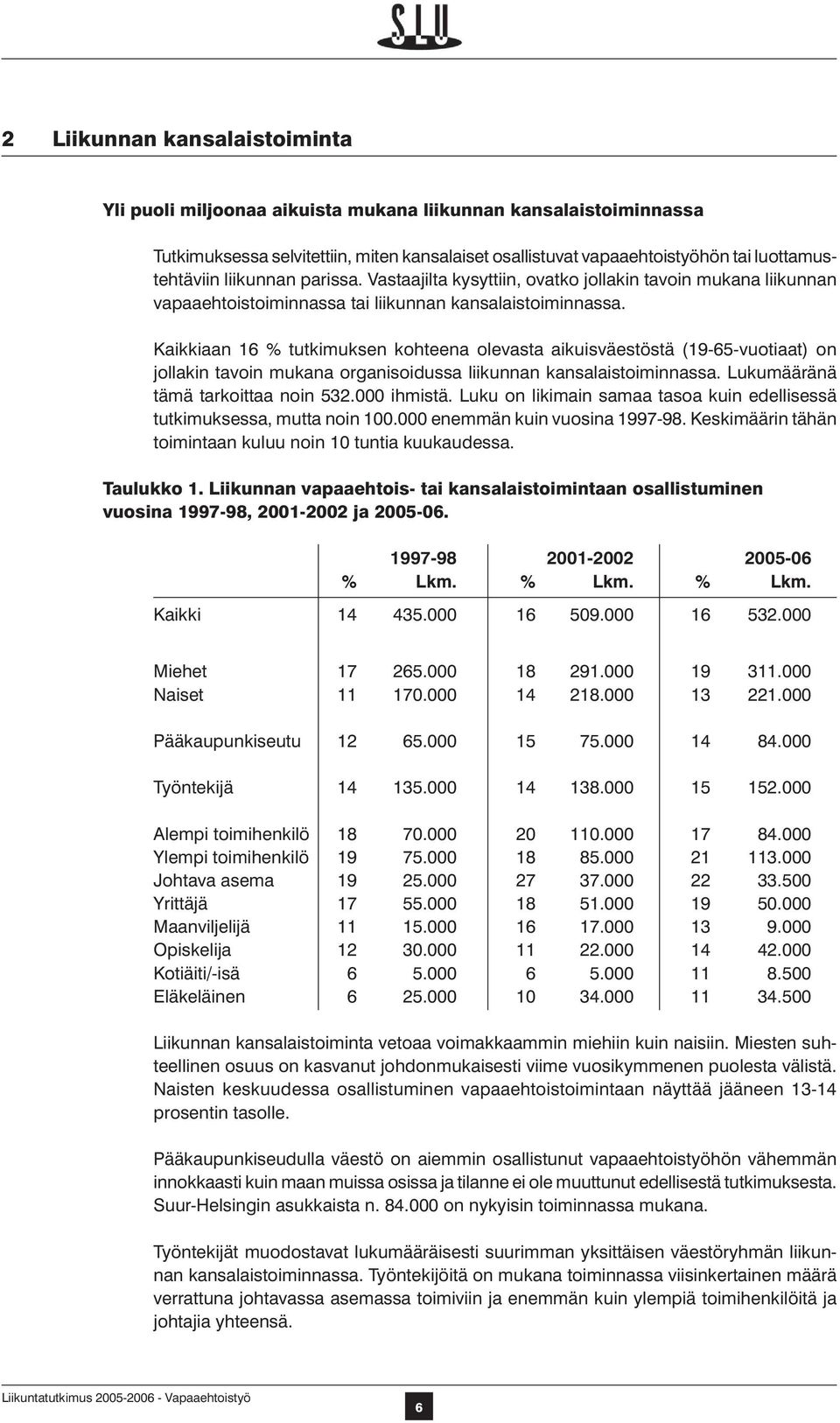 Kaikkiaan 16 % tutkimuksen kohteena olevasta aikuisväestöstä (19-65-vuotiaat) on jollakin tavoin mukana organisoidussa liikunnan kansalaistoiminnassa. Lukumääränä tämä tarkoittaa noin 532.000 ihmistä.