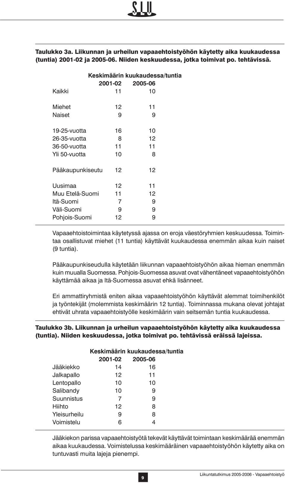 Etelä-Suomi 11 12 Itä-Suomi 7 9 Väli-Suomi 9 9 Pohjois-Suomi 12 9 Vapaaehtoistoimintaa käytetyssä ajassa on eroja väestöryhmien keskuudessa.