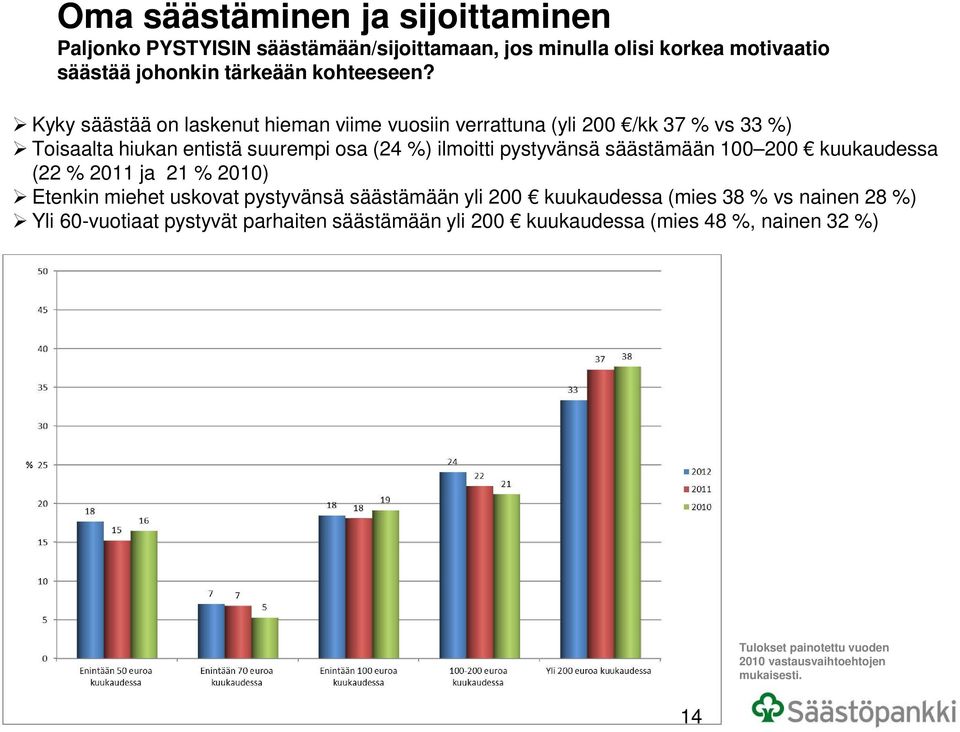 säästämään 100 200 kuukaudessa (22 % 2011 ja 21 % 2010) Etenkin miehet uskovat pystyvänsä säästämään yli 200 kuukaudessa (mies 38 % vs nainen 28 %) Yli