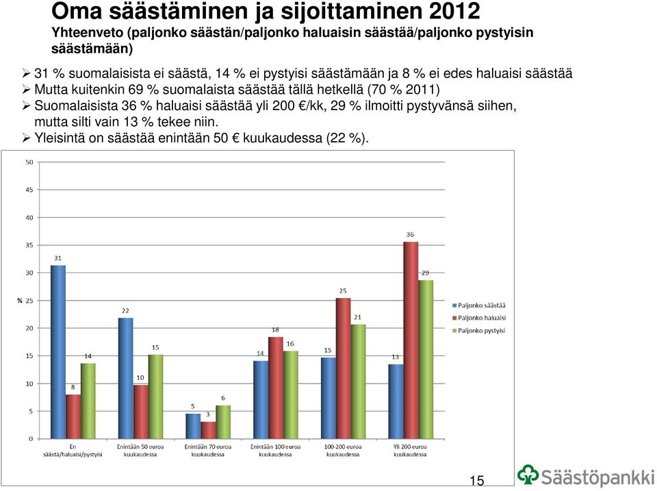 kuitenkin 69 % suomalaista säästää tällä hetkellä (70 % 2011) Suomalaisista 36 % haluaisi säästää yli 200 /kk, 29