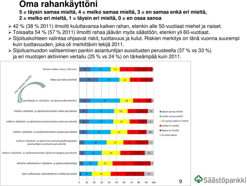 Toisaalta 54 % (57 % 2011) ilmoitti rahaa jäävän myös säästöön, etenkin yli 60-vuotiaat. Sijoituskohteen valintaa ohjaavat riskit, tuottavuus ja kulut.