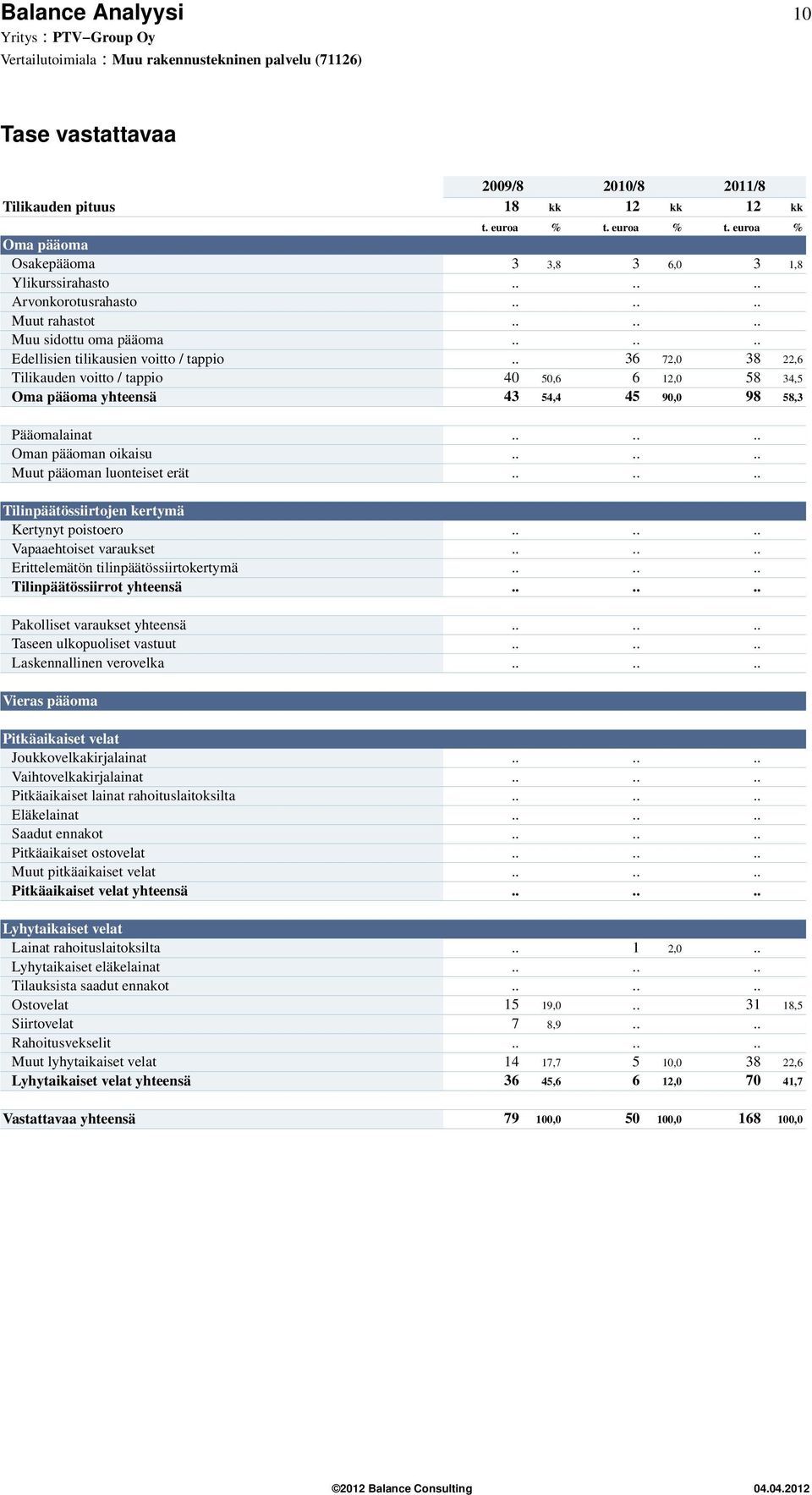 . 36 72, 38 22,6 Tilikauden voitto / tappio 4 5,6 6 12, 58 34,5 Oma pääoma yhteensä 43 54,4 45 9, 98 58,3 Pääomalainat...... Oman pääoman oikaisu...... Muut pääoman luonteiset erät.