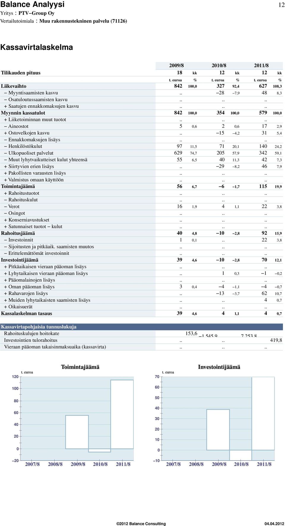 ..... Aineostot 5,6 2,6 17 2,9 + Ostovelkojen kasvu.. 15 4,2 31 5,4 Ennakkomaksujen lisäys.