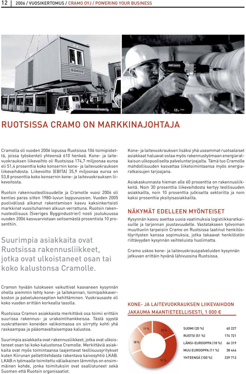 Liikevoitto (EBITA) 35,9 miljoonaa euroa on 53,8 prosenttia koko konsernin kone- ja laitevuokrauksen liikevoitosta.