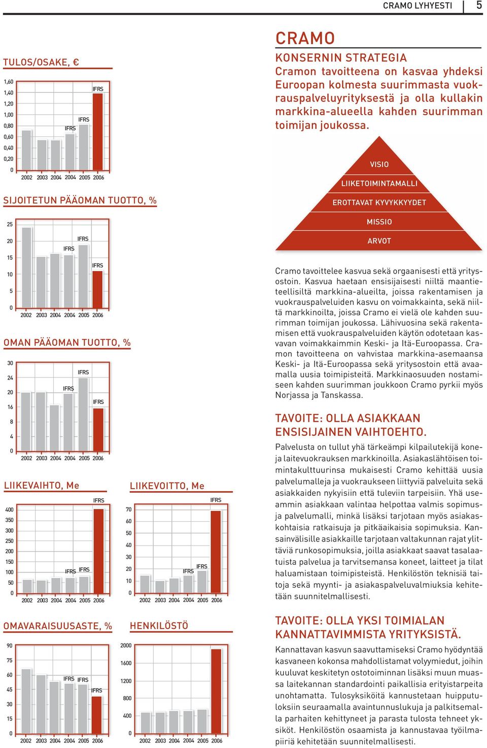 30 20 10 LIIKEVOITTO, Me 0 IFRS IFRS IFRS 2002 2003 2004 2004 2005 2006 CRAMO KONSERNIN STRATEGIA Cramon tavoitteena on kasvaa yhdeksi Euroopan kolmesta suurimmasta vuokrauspalveluyrityksestä ja olla