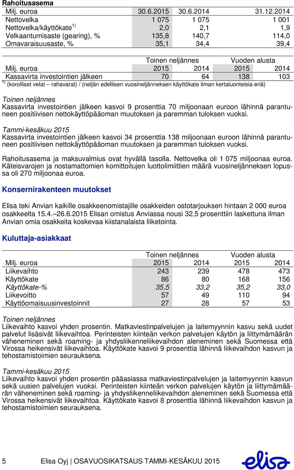 euroa 2015 2014 2015 2014 Kassavirta investointien jälkeen 70 64 138 103 1) (korolliset velat rahavarat) / (neljän edellisen vuosineljänneksen käyttökate ilman kertaluonteisia eriä) Toinen neljännes