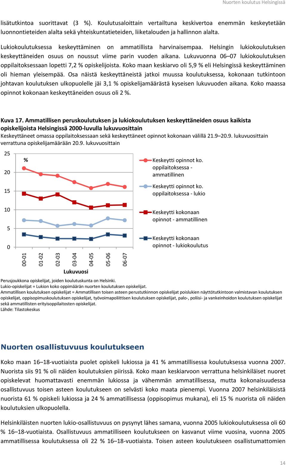 Lukuvuonna 6 7 lukiokoulutuksen oppilaitoksessaan lopetti 7,2 % opiskelijoista. Koko maan keskiarvo oli 5,9 % eli Helsingissä keskeyttäminen oli hieman yleisempää.
