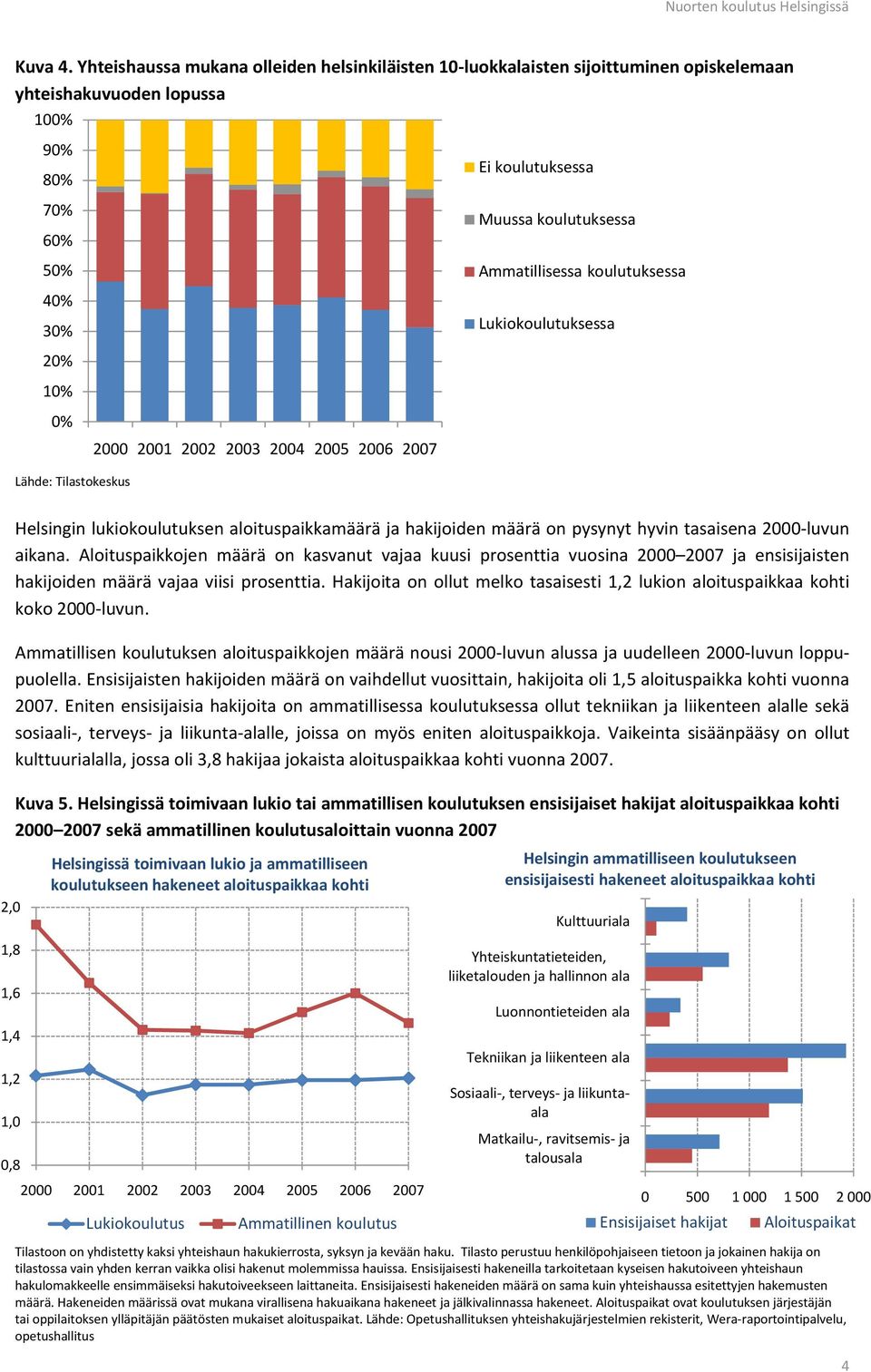 koulutuksessa Lukiokoulutuksessa 2% 1% % Lähde: Tilastokeskus 2 21 22 23 24 25 26 27 Helsingin lukiokoulutuksen aloituspaikkamäärä ja hakijoiden määrä on pysynyt hyvin tasaisena 2-luvun aikana.