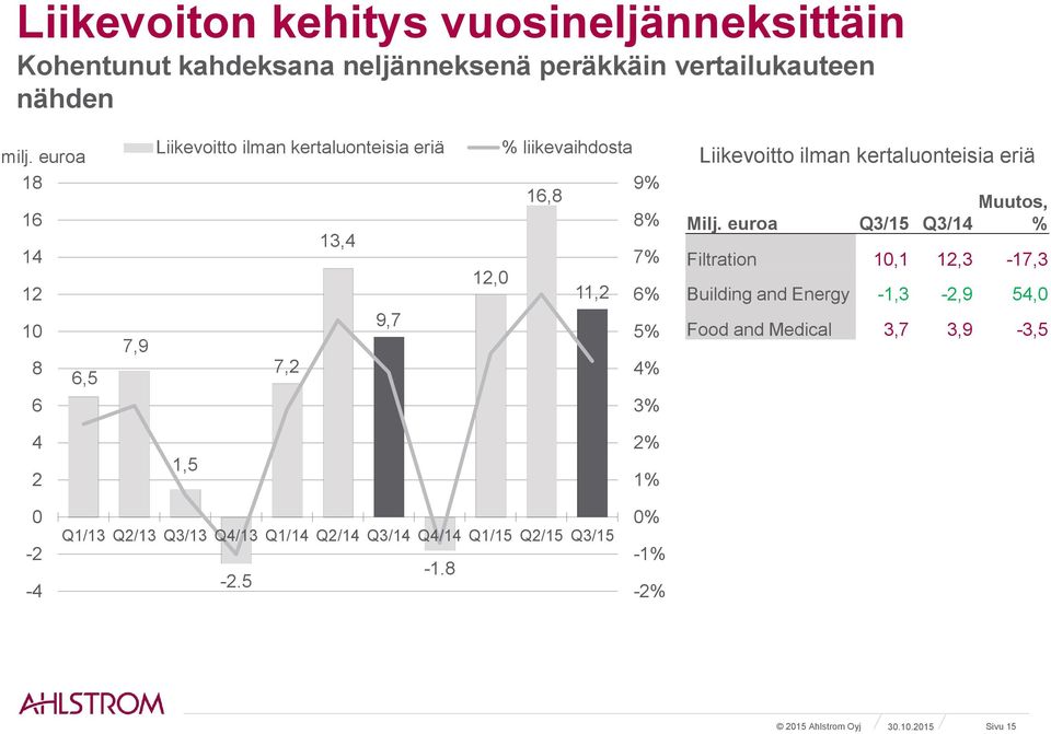 8% 7% 6% Milj.