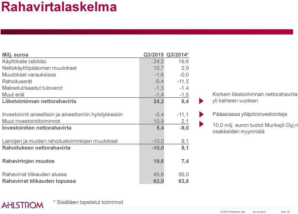 4 Muut erät -1,4-1,5 Liiketoiminnan nettorahavirta 24,2 8,4 Investoinnit aineellisiin ja aineettomiin hyödykkeisiin -5,4-11,1 Muut investointitoiminnot 10,9 2,1 Investointien nettorahavirta 5,4-9,0