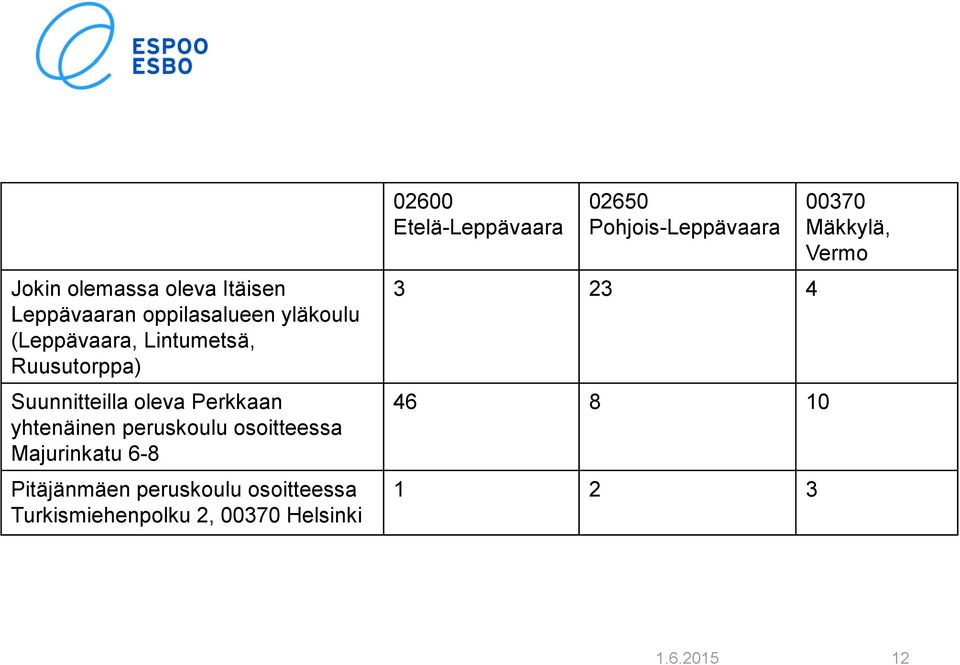 osoitteessa Majurinkatu 6-8 Pitäjänmäen peruskoulu osoitteessa Turkismiehenpolku 2,