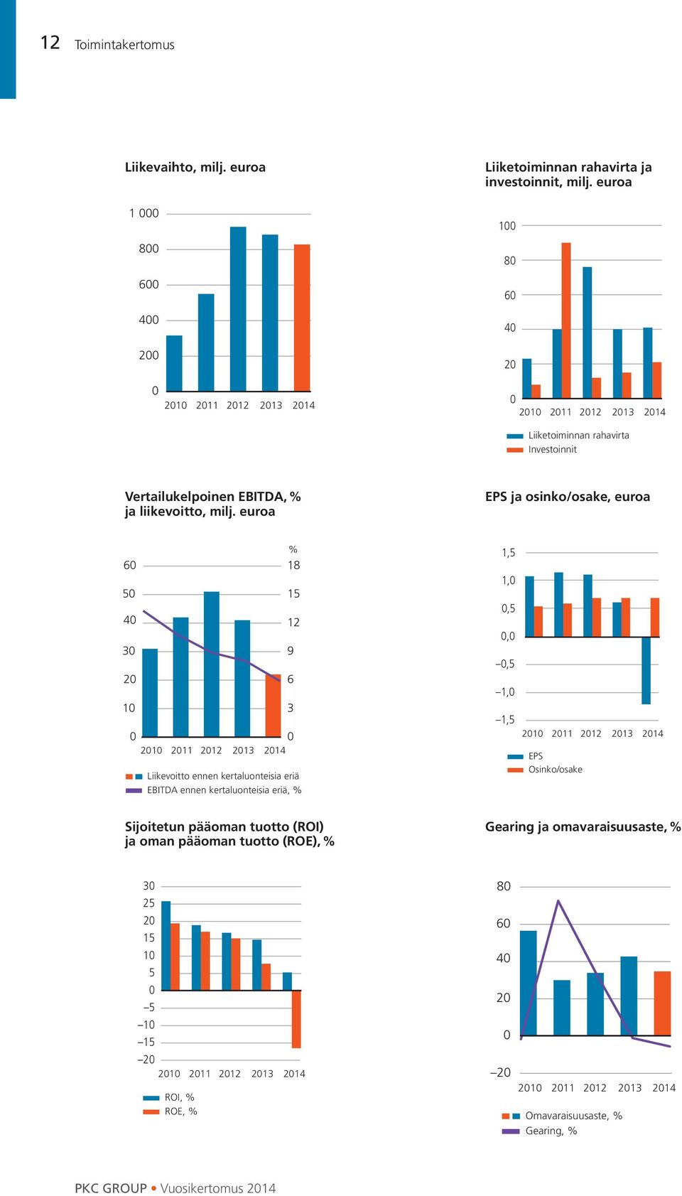 euroa EPS ja osinko/osake, euroa 60 50 40 30 20 10 0 2010 2011 2012 2013 % 18 15 12 0 2014 Liikevoitto ennen kertaluonteisia eriä EBITDA ennen kertaluonteisia eriä, % 9 6 3 1,5 1,0 0,5 0,0