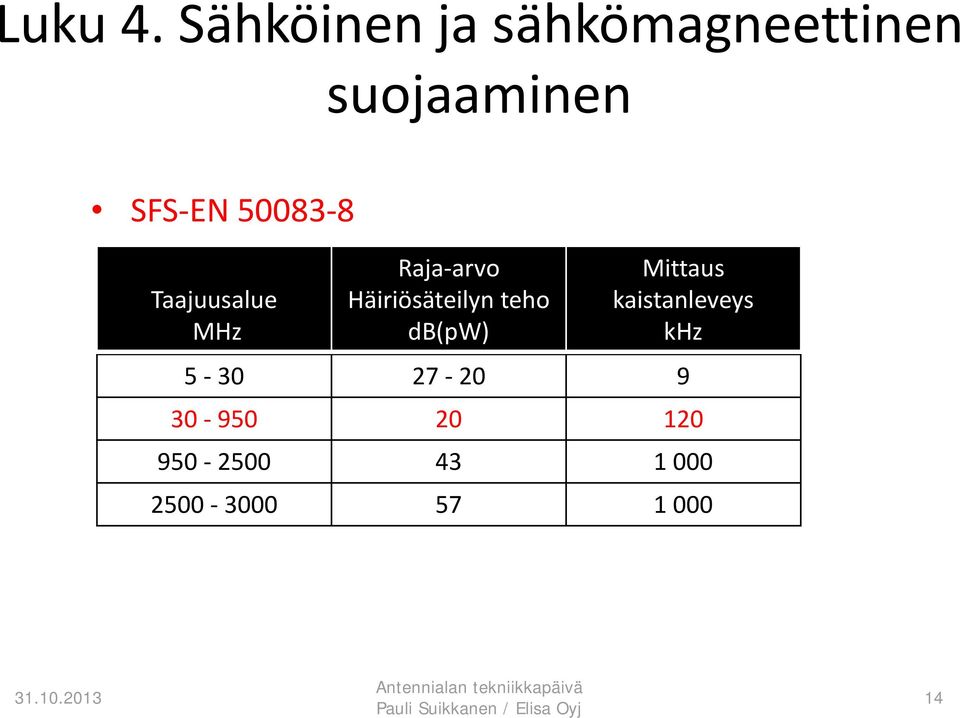 50083 8 Taajuusalue MHz Raja arvo Häiriösäteilyn