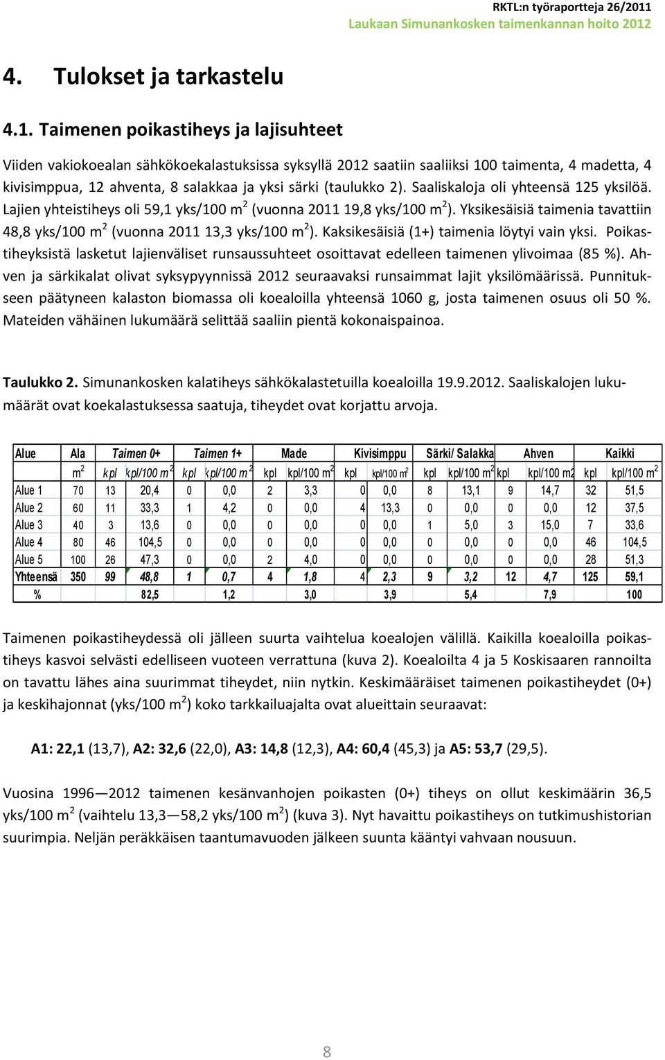 Taimenen poikastiheys ja lajisuhteet Viiden vakiokoealan sähkökoekalastuksissa syksyllä 2012 saatiin saaliiksi 100 taimenta, 4 madetta, 4 kivisimppua, 12 ahventa, 8 salakkaa ja yksi särki (taulukko