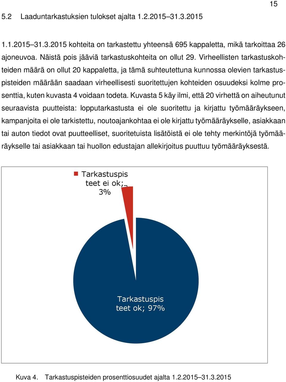 Virheellisten tarkastuskohteiden määrä on ollut 20 kappaletta, ja tämä suhteutettuna kunnossa olevien tarkastuspisteiden määrään saadaan virheellisesti suoritettujen kohteiden osuudeksi kolme