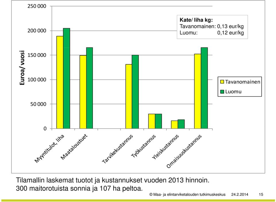 Tilamallin laskemat tuotot ja kustannukset vuoden 2013 hinnoin.