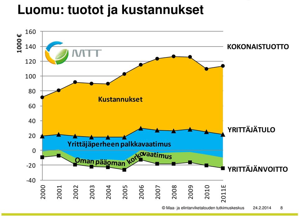 YRITTÄJÄNVOITTO 40 2000 0 2001 2002 2 2003 2004 2005 2006 2007 2008