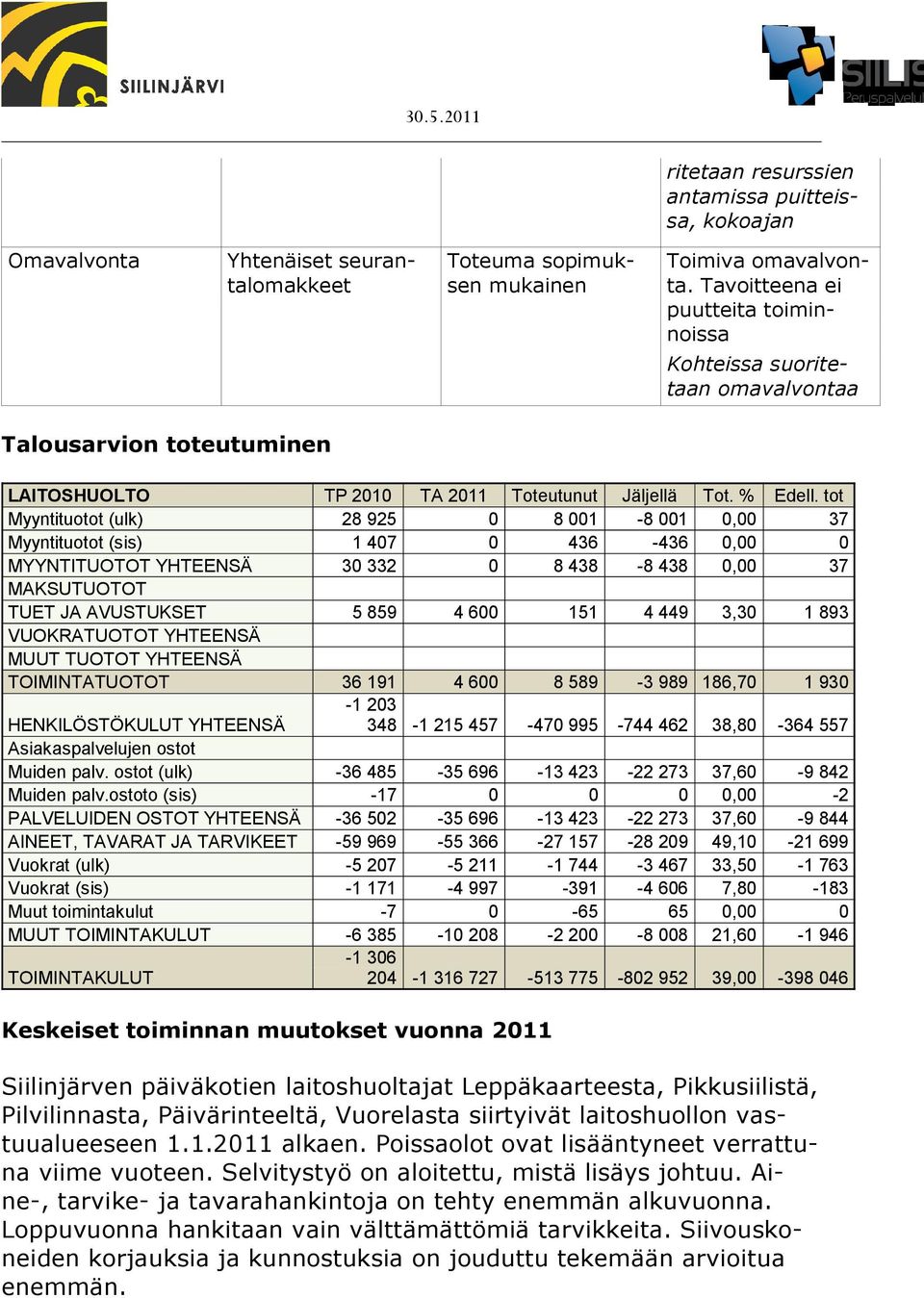 tot Myyntituotot (ulk) 28 925 0 8 001-8 001 0,00 37 Myyntituotot (sis) 1 407 0 436-436 0,00 0 MYYNTITUOTOT YHTEENSÄ 30 332 0 8 438-8 438 0,00 37 MAKSUTUOTOT TUET JA AVUSTUKSET 5 859 4 600 151 4 449