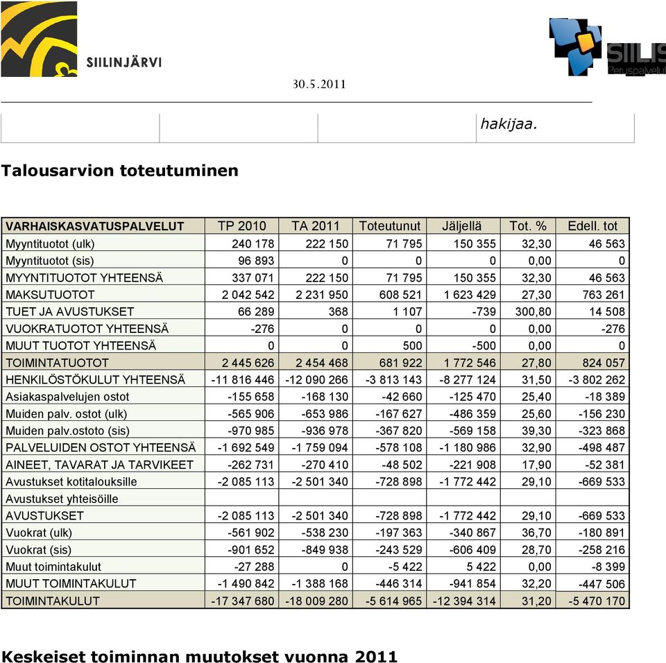 950 608 521 1 623 429 27,30 763 261 TUET JA AVUSTUKSET 66 289 368 1 107-739 300,80 14 508 VUOKRATUOTOT YHTEENSÄ -276 0 0 0 0,00-276 MUUT TUOTOT YHTEENSÄ 0 0 500-500 0,00 0 TOIMINTATUOTOT 2 445 626 2