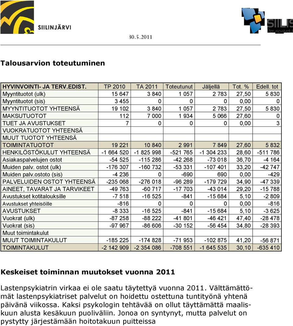 TUET JA AVUSTUKSET 7 0 0 0 0,00 3 VUOKRATUOTOT YHTEENSÄ MUUT TUOTOT YHTEENSÄ TOIMINTATUOTOT 19 221 10 840 2 991 7 849 27,60 5 832 HENKILÖSTÖKULUT YHTEENSÄ -1 664 520-1 825 998-521 765-1 304 233