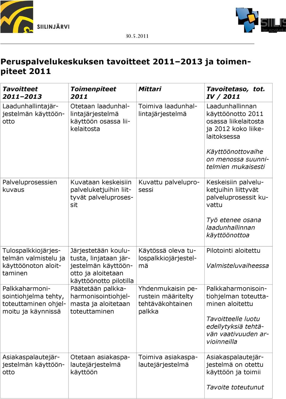 IV / 2011 Laadunhallinnan käyttöönotto 2011 osassa liikelaitosta ja 2012 koko liikelaitoksessa Käyttöönottovaihe on menossa suunnitelmien mukaisesti Palveluprosessien kuvaus Kuvataan keskeisiin