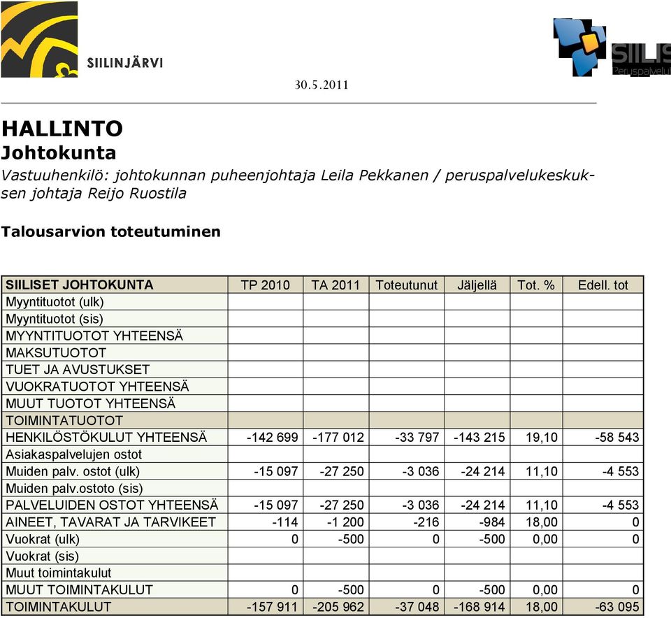 tot Myyntituotot (ulk) Myyntituotot (sis) MYYNTITUOTOT YHTEENSÄ MAKSUTUOTOT TUET JA AVUSTUKSET VUOKRATUOTOT YHTEENSÄ MUUT TUOTOT YHTEENSÄ TOIMINTATUOTOT HENKILÖSTÖKULUT YHTEENSÄ -142 699-177 012-33