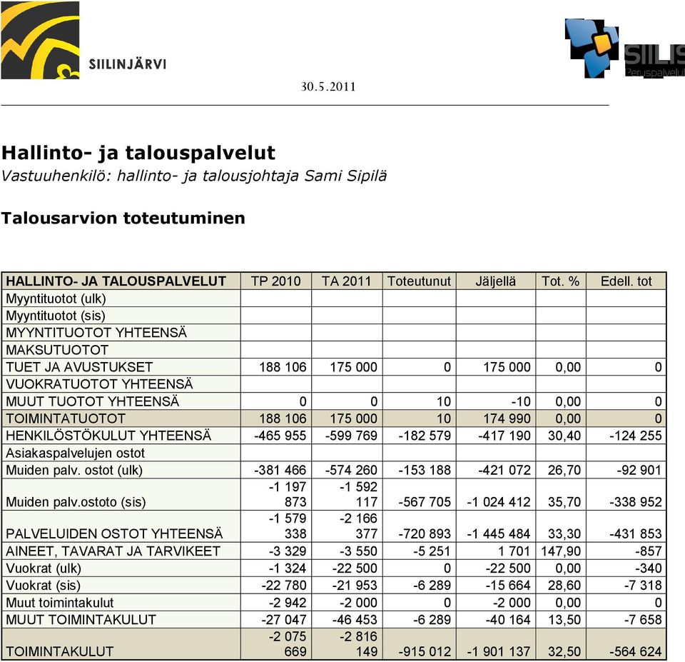 TOIMINTATUOTOT 188 106 175 000 10 174 990 0,00 0 HENKILÖSTÖKULUT YHTEENSÄ -465 955-599 769-182 579-417 190 30,40-124 255 Asiakaspalvelujen ostot Muiden palv.