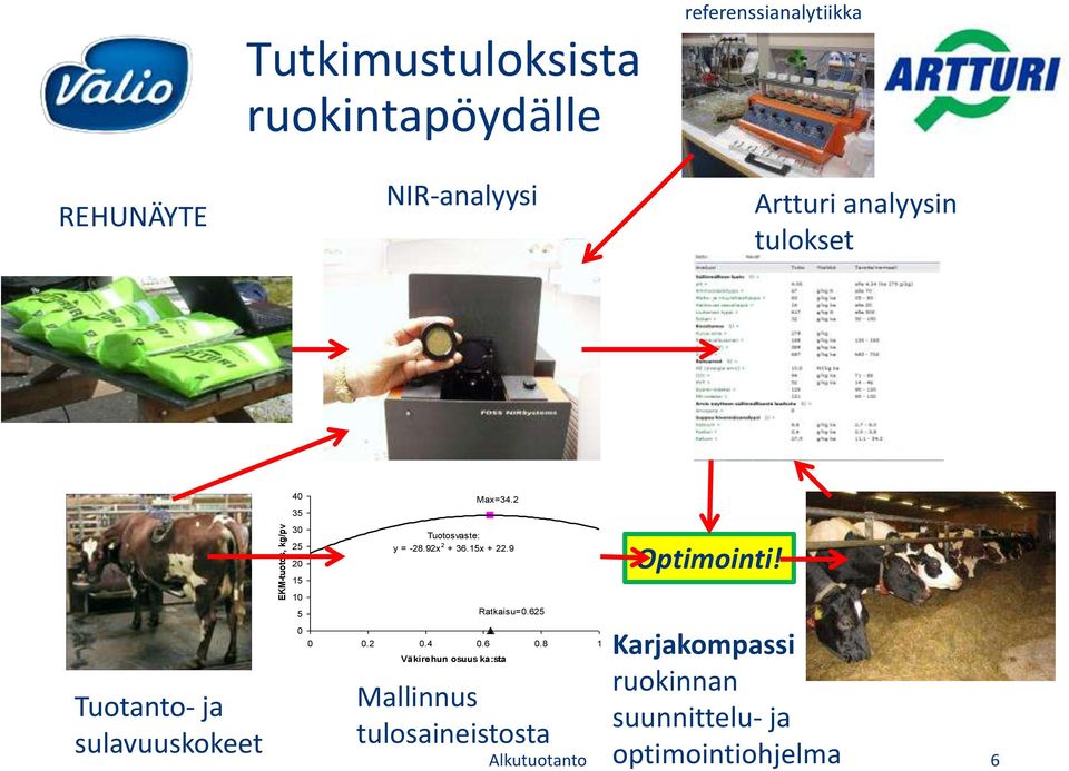 2 Tuotosvaste: y = -28.92x 2 + 36.15x + 22.9 Ratkaisu=0.625 0 0 0.2 0.4 0.6 0.