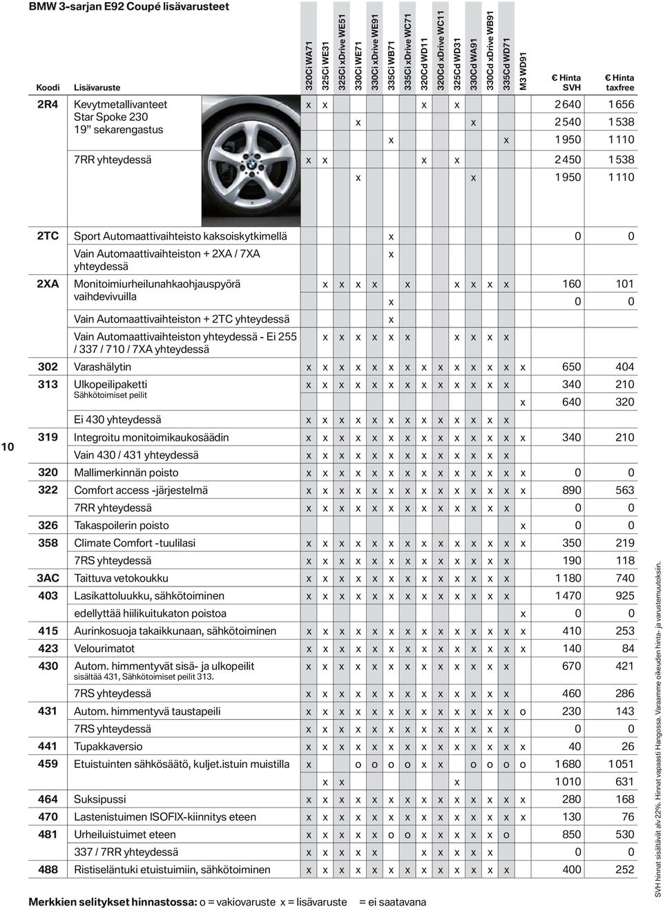 Mnitimiurheilunahkahjauspyörä 160 101 vaihdevivuilla 0 0 Vain Autmaattivaihteistn + 2TC yhteydessä Vain Autmaattivaihteistn yhteydessä - Ei 255 / 337 / 710 / 7XA yhteydessä 302 Varashälytin 650 404