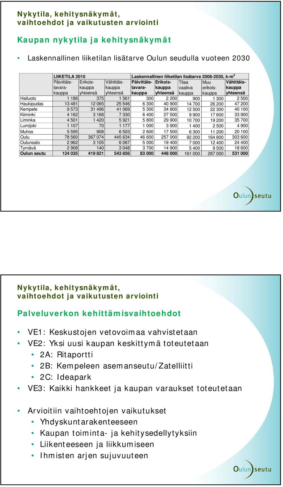 Hailuoto 1 186 375 1 561 300 2 200 900 1 300 2 500 Haukipudas 13 481 12 065 25 546 6 300 40 900 14 700 26 200 47 200 Kempele 9 573 31 496 41 069 5 300 34 800 12 500 22 300 40 100 Kiiminki 4 162 3 168