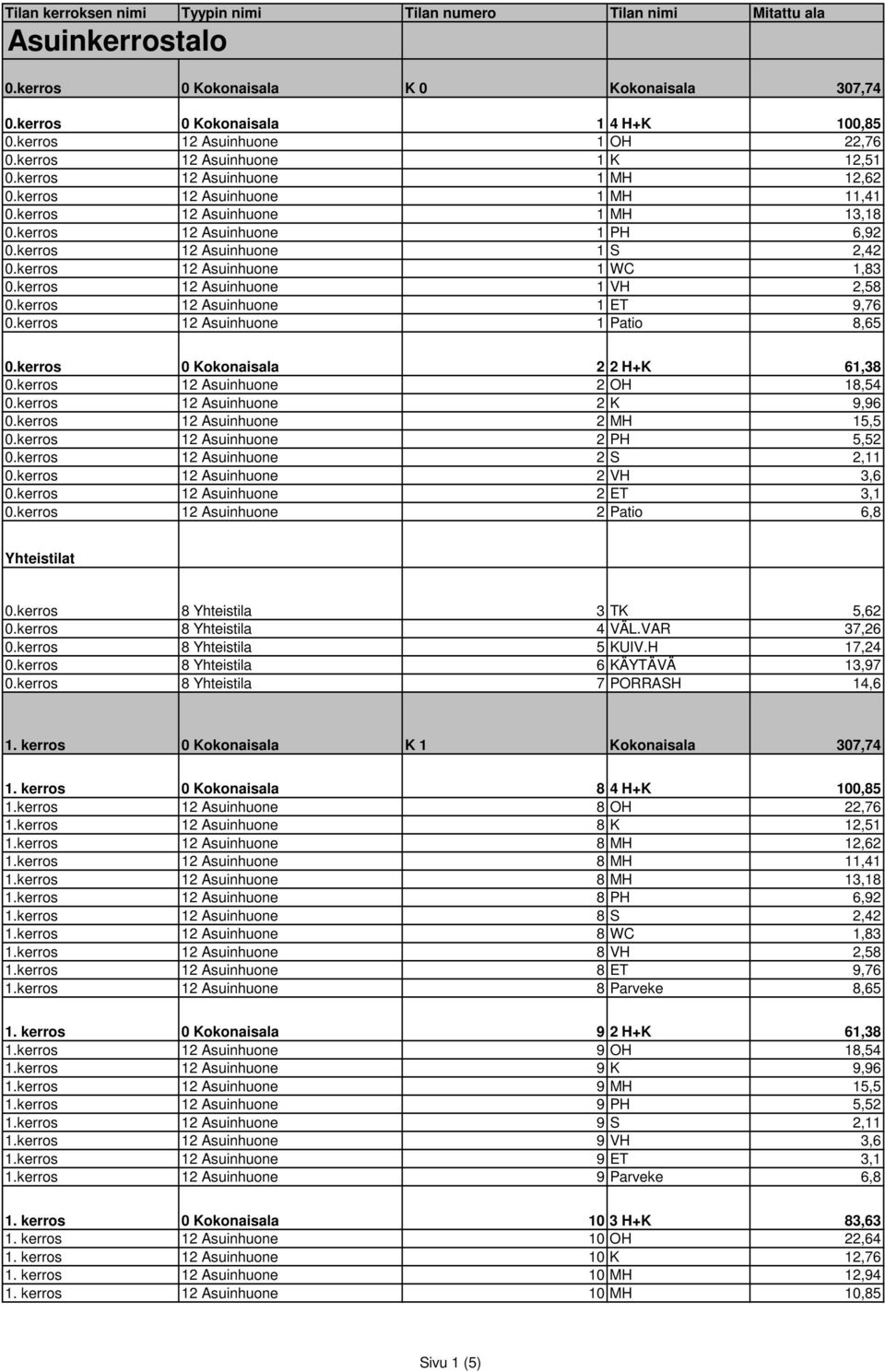 kerros 12 Asuinhuone 1 VH 2,58 0.kerros 12 Asuinhuone 1 ET 9,76 0.kerros 12 Asuinhuone 1 Patio 8,65 0.kerros 0 Kokonaisala 2 2 H+K 61,38 0.kerros 12 Asuinhuone 2 OH 18,54 0.