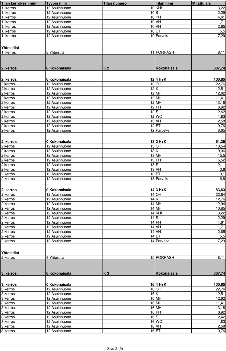 kerros 12 Asuinhuone 12 OH 22,76 2.kerros 12 Asuinhuone 12 K 12,51 2.kerros 12 Asuinhuone 12 MH 12,62 2.kerros 12 Asuinhuone 12 MH 11,41 2.kerros 12 Asuinhuone 12 MH 13,18 2.