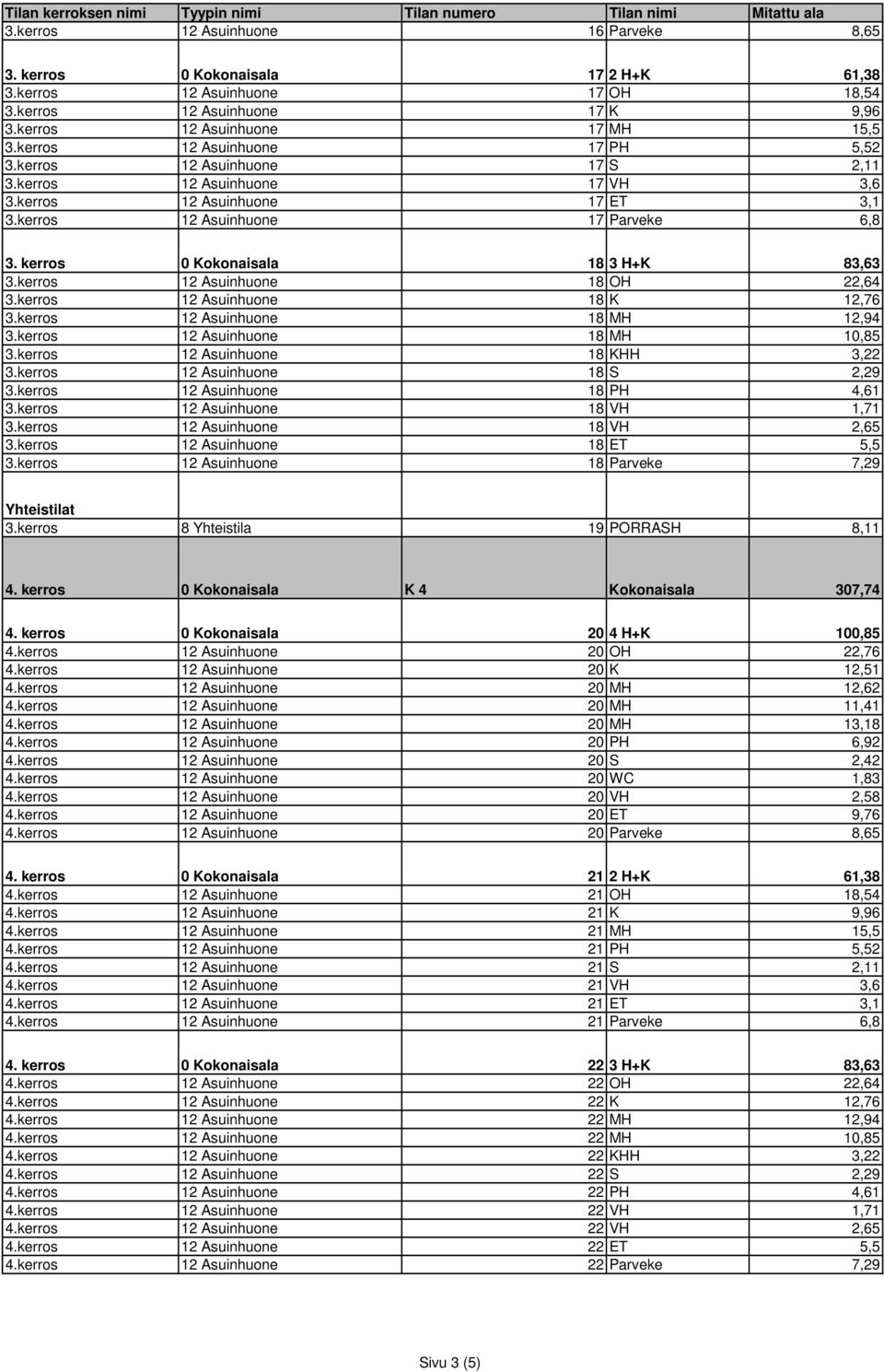 kerros 0 Kokonaisala 18 3 H+K 83,63 3.kerros 12 Asuinhuone 18 OH 22,64 3.kerros 12 Asuinhuone 18 K 12,76 3.kerros 12 Asuinhuone 18 MH 12,94 3.kerros 12 Asuinhuone 18 MH 10,85 3.