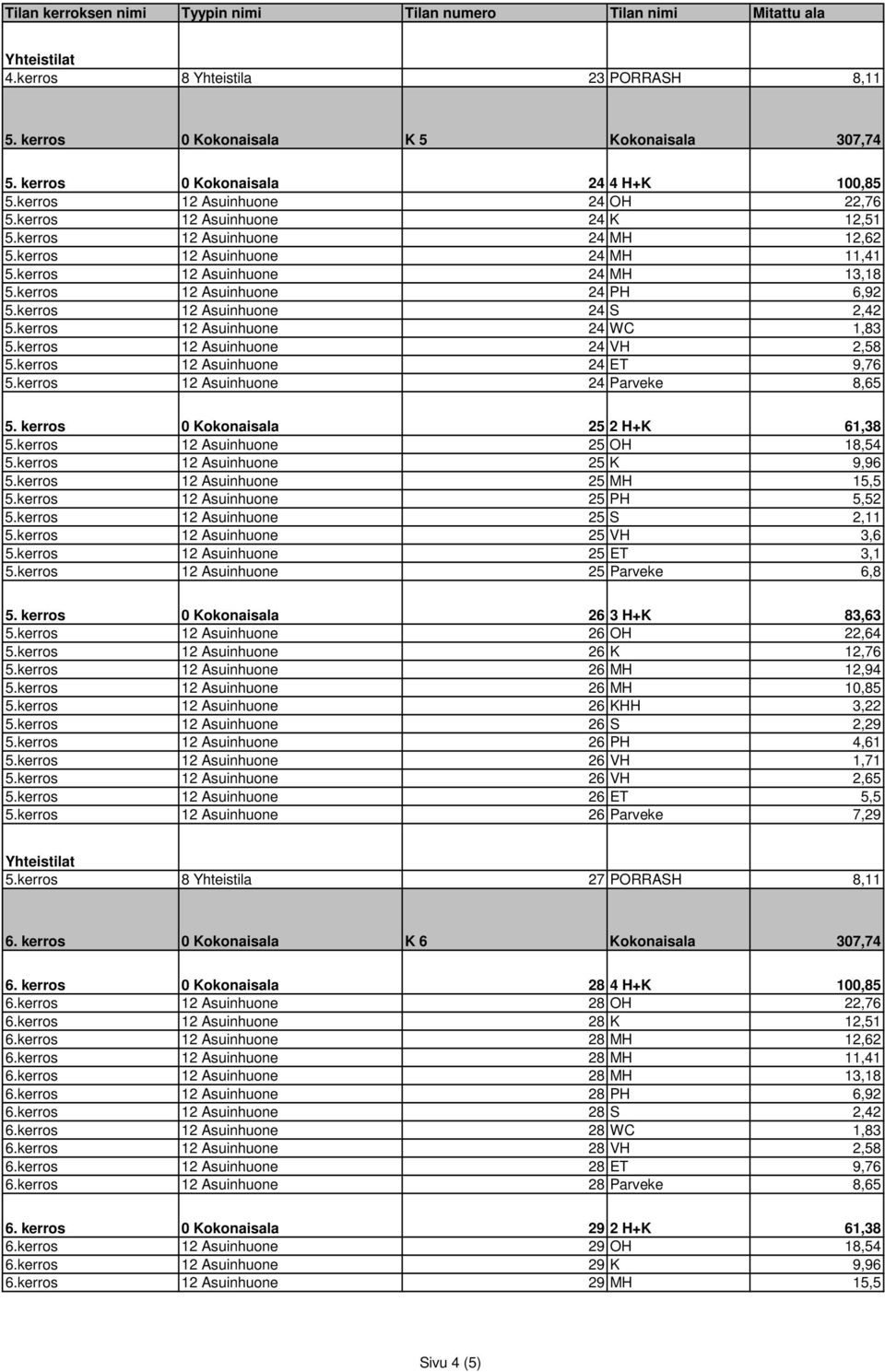 kerros 12 Asuinhuone 24 WC 1,83 5.kerros 12 Asuinhuone 24 VH 2,58 5.kerros 12 Asuinhuone 24 ET 9,76 5.kerros 12 Asuinhuone 24 Parveke 8,65 5. kerros 0 Kokonaisala 25 2 H+K 61,38 5.