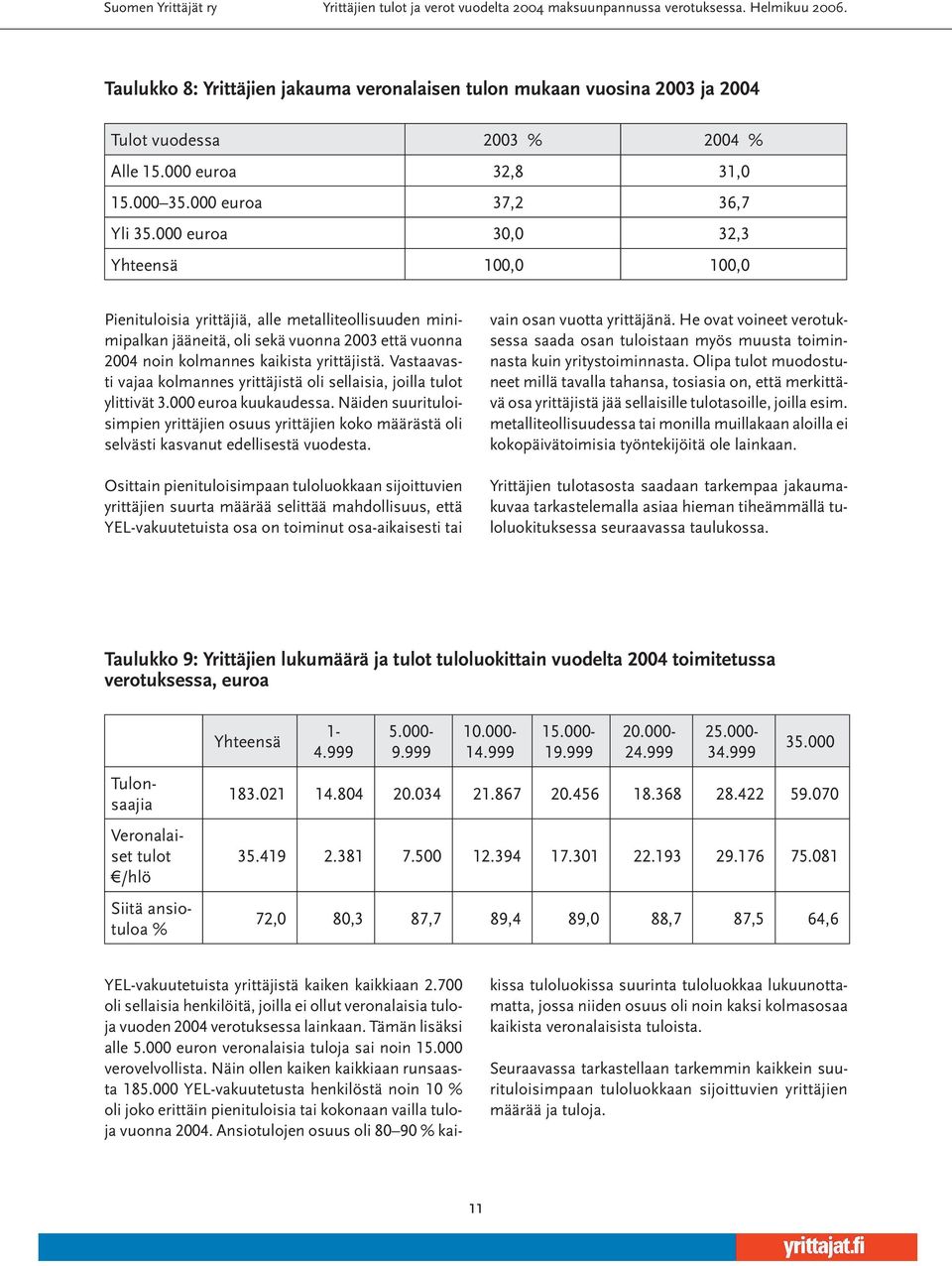 Vastaavasti vajaa kolmannes yrittäjistä oli sellaisia, joilla tulot ylittivät 3.000 euroa kuukaudessa.